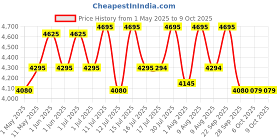 amazon.in Snazzy Metal Bookshelf For Study Room, White snazzy Price History Graph from 1 May 2025 to 9 Oct 2025