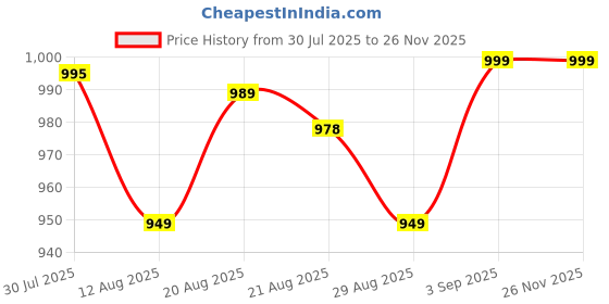 amazon.in snazzy stitch Women's Collection Dolla Silk Lehenga Choli Print with Foil Work With Unstitched Blouse snazzy stitch Price History Graph from 30 Jul 2025 to 26 Nov 2025