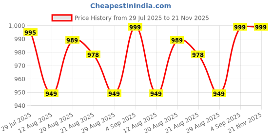 amazon.in snazzy stitch Women's Trending Designeer Tussar Silk With Foiil Print and bandhani Print Lehenga Choli For Any Occasion snazzy stitch Price History Graph from 29 Jul 2025 to 20 Nov 2025