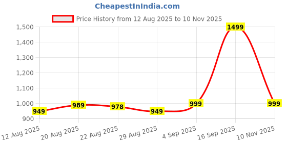 amazon.in snazzy stitch Women's Wedding Special Floral Print With Tussar Sillk Lehenga Choli Set snazzy stitch Price History Graph from 12 Aug 2025 to 10 Nov 2025