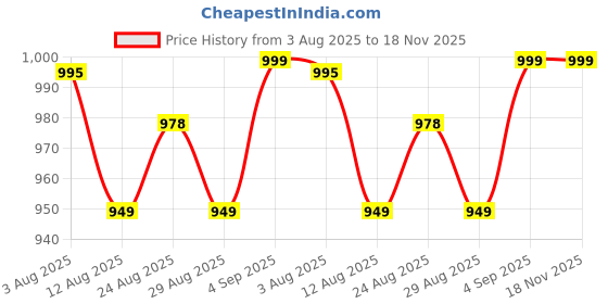 amazon.in snazzy stitch Women's Wedding Special Foil Worrk Tussar Silk Lehenga Choli Set || Free Size Available snazzy stitch Price History Graph from 3 Aug 2025 to 17 Nov 2025