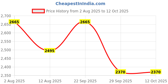 amazon.in Snazzy Wire Cube Storage, 9-Cube Organizer Metal, Wire C Grids Storage, Storage Bins Shelf, Modular Bookshelf, Closet Cabinet Ideal for Home, Living Room, Office 36.6”L x 12.4”W x 48.4”H Black Price History Graph from 2 Aug 2025 to 12 Oct 2025