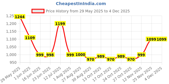amazon.in SNC Speed Training Kit – Agility Training Equipment with 9 Inch Hurdles (6pcs), 25 Soccer Cones, 12 Marker Cones & 4 Meter Ladder – Football & Soccer Training Gear for Agility & Footwork Price History Graph from 29 May 2025 to 3 Dec 2025