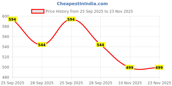 amazon.in SNC SPORTS Football Training Kit – 4m Agility Ladder, 10 Cones, 6 Markers – Speed & Agility Training Equipment for All Ages Price History Graph from 25 Sep 2025 to 22 Nov 2025