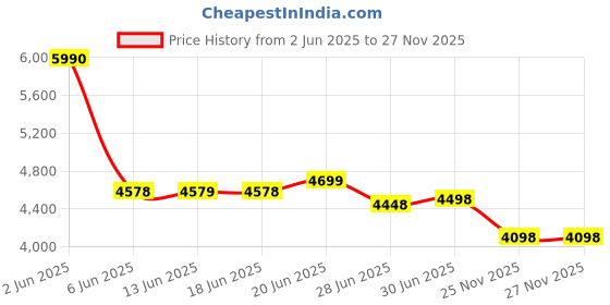 amazon.in SNC SPORTS MRF Cricket Kit Grand Edition (Genius) VK-18 Virat Kohli Complete Cricket Kit - Full Cricket Set Ideal for 8-12 Year (4no) Price History Graph from 2 Jun 2025 to 27 Nov 2025