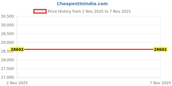 amazon.in SND0285 Starter For Cub Cadet Tractor 3205 3208 2086/John Deere F911 2500 2500B 2500E 2653 425 445 1800 Gator 6X4, HPX Trail Gator 6X4/Kawasaki Mule FD501D FD620D FD661D/Toro Z252L Price History Graph from 2 Nov 2025 to 6 Nov 2025