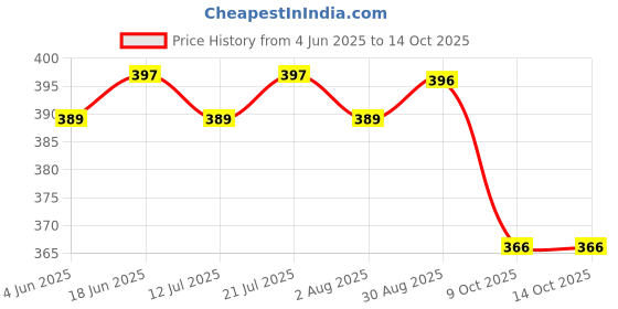 amazon.in walkaroo Sndals For Women's|Stylish| Light Weight and Comfortable|Casual Wear|WL7877 walkaroo Price History Graph from 4 Jun 2025 to 13 Oct 2025