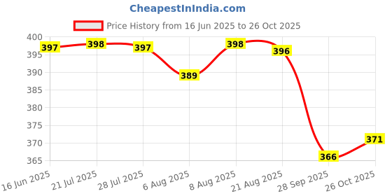amazon.in walkaroo Sndals For Women's|Stylish| Light Weight and Comfortable|Casual Wear|WL7877 walkaroo Price History Graph from 16 Jun 2025 to 26 Oct 2025