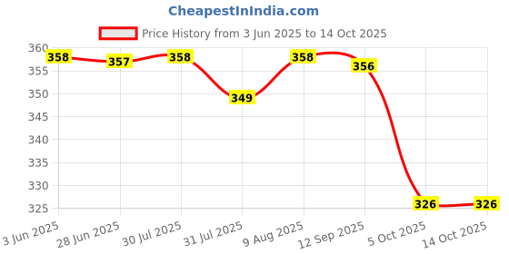 amazon.in walkaroo Sndals For Women's|Stylish| Light Weight and Comfortable|Casual Wear|WL7900 walkaroo Price History Graph from 3 Jun 2025 to 13 Oct 2025