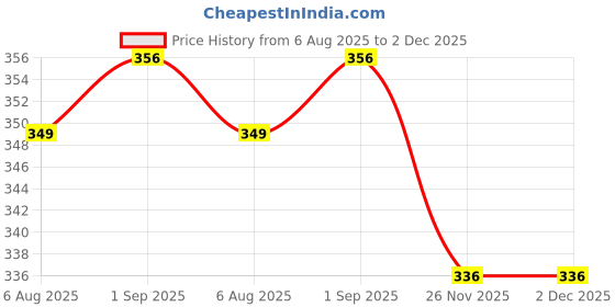 amazon.in walkaroo Sndals For Women's|Stylish| Light Weight and Comfortable|Casual Wear|WL7900 walkaroo Price History Graph from 6 Aug 2025 to 1 Dec 2025