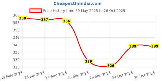 amazon.in walkaroo Sndals For Women's|Stylish| Light Weight and Comfortable|Casual Wear|WL7900 walkaroo Price History Graph from 30 May 2025 to 24 Oct 2025