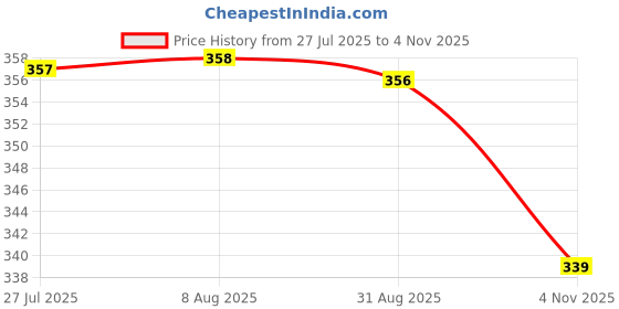 amazon.in walkaroo Sndals For Women's|Stylish| Light Weight and Comfortable|Casual Wear|WL7900 walkaroo Price History Graph from 27 Jul 2025 to 4 Nov 2025