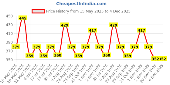 amazon.in SNDIA 2-Set Multipurpose Transparent Travel Pouch for Small Stuff Carry Makeup Kit Bag, Cosmetic Storage Pouch for Women, Makeup Organizer Bag, Shaving Kit Toiletry Bag for Men (23.5x15.5x10 cm) sndia Price History Graph from 15 May 2025 to 3 Dec 2025