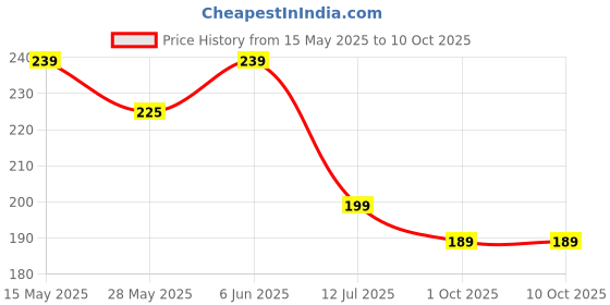 amazon.in SNDIA 4 Pk Luggage Tags PVC Luggage Labels for Suitcases with Name Address Phone Number Labels Travel Tag for Baggage Identity ID -Sky Blue sndia Price History Graph from 15 May 2025 to 10 Oct 2025