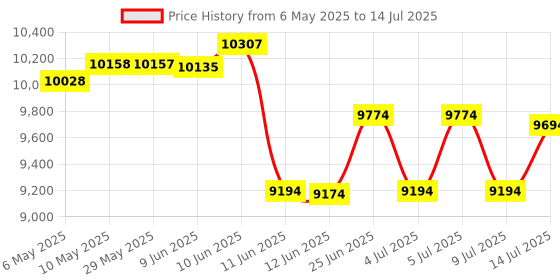 amazon.in SNDWAY SW-525A 30-130dB Digital Sound Level Meter with Large LCD Display Noise Meter Decibel Wall Mounted Hanging (525A) Price History Graph from 6 May 2025 to 14 Jul 2025