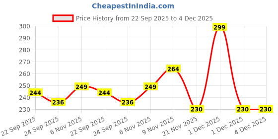amazon.in Sndyi 2-In-1 Body Back Bathing Brush Scrubber With Soft Bristle & Loofah Massage Brush Bath Scrubber For Body Exfoliating & Cleansing,Handle Shower Bath Brush For Smooth,Glowing Skin For Men & Women Price History Graph from 22 Sep 2025 to 4 Dec 2025