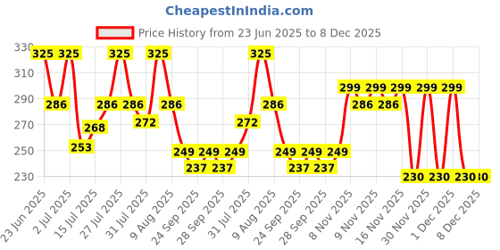 amazon.in SNDYI 2-in-1 Body Bathing Brush with Soft Bristle and Loofah Body Back Scrubber Brush Massage Brush bath scrubber for body Exfoliating and Cleansing - Handle Shower bath Brush for Smooth, Glowing Skin for men & women Price History Graph from 23 Jun 2025 to 8 Dec 2025