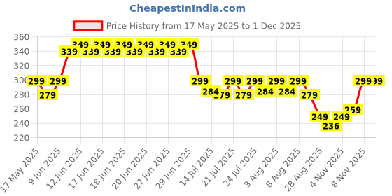 amazon.in Sndyi 4-in-1 Self-Cleaning Anti-Static Massage Comb, Detangles Wet/Dry Hair, Gentle Scalp Massage, Reduces Frizz, Easy to Clean, Unisex Adult, All Hair Types, Black sndyi Price History Graph from 17 May 2025 to 30 Nov 2025