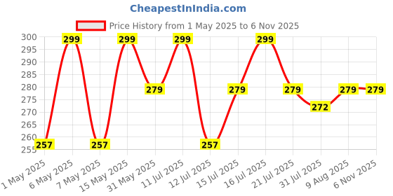 amazon.in SNDYI Silicone Body Scrubber, Exfoliating Body Scrubber for Sensitive Skin, Soft Massage Body, More Hygienic Than Traditional Loofah, Gentle Exfoliating for Sensitive Skin, [GREY] sndyi Price History Graph from 1 May 2025 to 2 Nov 2025