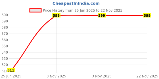 amazon.in SNE 2.4mm*120Mtr String Trimmer Line, 120m Nylon Cutting Lines for Home Garden Lawn Mower Trimmers Price History Graph from 25 Jun 2025 to 22 Nov 2025