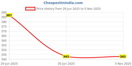 amazon.in SNE A 0001 Heavy Duty Carbon Steel 2T Blade for Brush Cutter (Made in India) Use for Back to Back Light Weight Price History Graph from 29 Jun 2025 to 2 Nov 2025