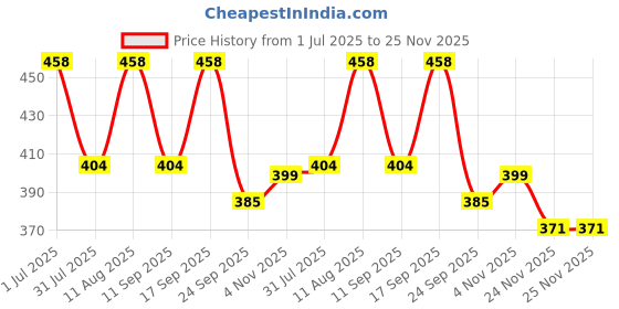 amazon.in SNE A0011 Heavy Duty Garden Tap and Go Auto Cut for Brush Cutter (Made in India) Price History Graph from 1 Jul 2025 to 24 Nov 2025