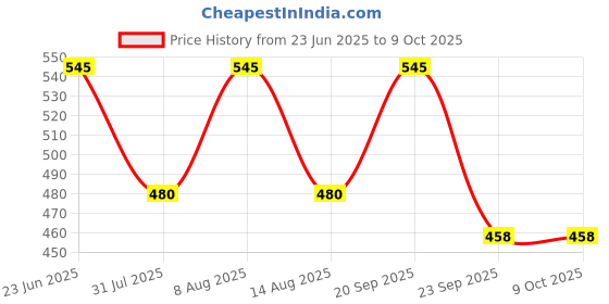 amazon.in SNE A0014 168F Recoil Starter: Dual Compatibility for Horizontal & Vertical Petrol Engines - Essential 6.5HP Generator Pump Part Price History Graph from 23 Jun 2025 to 7 Oct 2025
