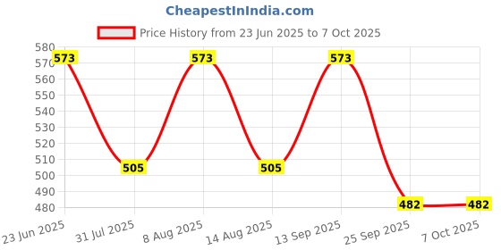 amazon.in sadaiv nipun dil se desh seva SNE A0015 Start Recoil Starter Assembly: Essential Replacement for 33cc, 36cc, 43cc, and 49cc Engine Brush Cutter, Trimmer, and Lawn Mower - Complete Pull Start Starter Package Included sadaiv nipun dil se desh seva Price History Graph from 23 Jun 2025 to 7 Oct 2025