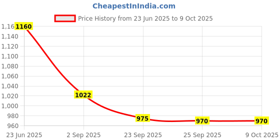 amazon.in SNE A0023 GX-35 4 Stroke CARBURATOR for GX35/ Generic 35CC Brush Cutter Price History Graph from 23 Jun 2025 to 9 Oct 2025