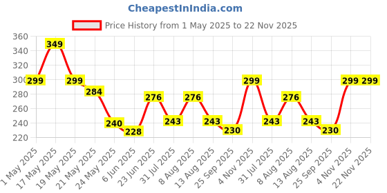amazon.in sadaiv nipun dil se desh seva SNE A0035 Clutch for 2 and 4 Stroke Brush Cutter (Heavy Duty) All Brush Cutter Suitable sadaiv nipun dil se desh seva Price History Graph from 1 May 2025 to 22 Nov 2025