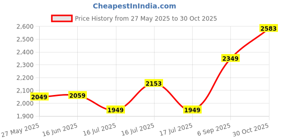 amazon.in SNEAKARE Plastic Shoe Storage Organizer, Set Of 2 Heavy-Duty Sneaker Box, Stackable Storage Box With Magnetic Closure (Black) Price History Graph from 27 May 2025 to 30 Oct 2025