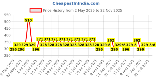 amazon.in SNEAKARE Shoe Pills, Shoe Odor Eliminator Pills, Infused With Fragrance, Suitable Shoe Odor Remover, Shoe Refresher, Moisture Absorbing Shoe Smell Remover, Compact Siz sneakare Price History Graph from 2 May 2025 to 22 Nov 2025