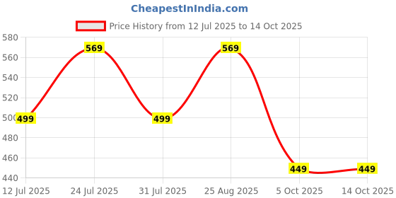 amazon.in centrino Sneaker for Men | Comfort & Style with Soft Cushioned Insole | Trendy Lace-Up Design for Casual Outfits (9201) centrino Price History Graph from 12 Jul 2025 to 13 Oct 2025