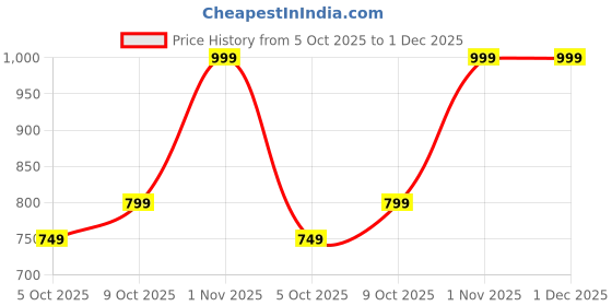 amazon.in cruiser Sneaker for Men | Lightweight & Comfortable | Stylish Lace-Up Casual Footwear with Cushioned Insole | Perfect for Versatile Outfits 2634-9 cruiser Price History Graph from 5 Oct 2025 to 1 Dec 2025
