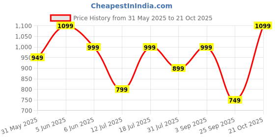 amazon.in cruiser Sneaker for Men | Lightweight & Comfortable | Stylish Lace-Up Casual Footwear with Cushioned Insole | Perfect for Versatile Outfits 2635-9 cruiser Price History Graph from 31 May 2025 to 21 Oct 2025