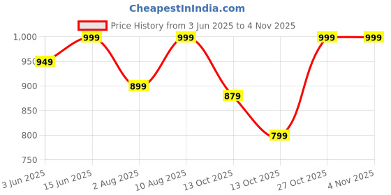 amazon.in cruiser Sneaker for Men | Lightweight & Comfortable | Stylish Lace-Up Casual Footwear with Cushioned Insole | Perfect for Versatile Outfits 2635-9 cruiser Price History Graph from 3 Jun 2025 to 3 Nov 2025