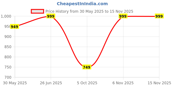amazon.in cruiser Sneaker for Men | Lightweight & Comfortable | Stylish Lace-Up Casual Footwear with Cushioned Insole | Perfect for Versatile Outfits (2638) cruiser Price History Graph from 30 May 2025 to 15 Nov 2025