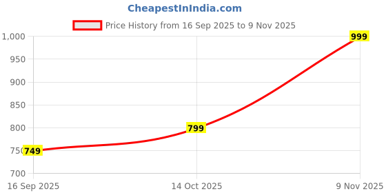 amazon.in cruiser Sneaker for Men | Lightweight & Comfortable | Stylish Lace-Up Casual Footwear with Cushioned Insole | Perfect for Versatile Outfits (2640) cruiser Price History Graph from 16 Sep 2025 to 9 Nov 2025