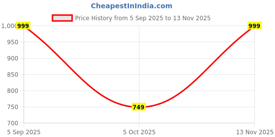 amazon.in cruiser Sneaker for Men | Lightweight & Comfortable | Stylish Lace-Up Casual Footwear with Cushioned Insole | Perfect for Versatile Outfits (2640) cruiser Price History Graph from 5 Sep 2025 to 13 Nov 2025