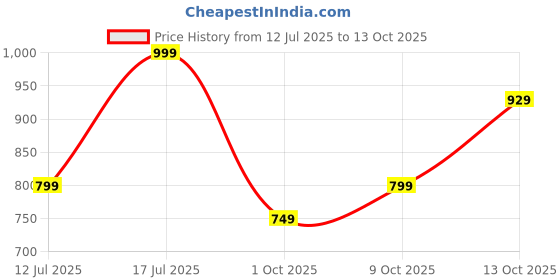 amazon.in cruiser Sneaker for Men | Lightweight & Stylish | Breathable Mesh Lace-Up Shoes | Casual Wear, Gym, & Street Style (2644) cruiser Price History Graph from 12 Jul 2025 to 13 Oct 2025