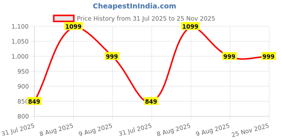 amazon.in cruiser Sneaker for Men | Lightweight & Stylish | Breathable Mesh Lace-Up Shoes | Casual Wear, Gym, & Street Style (2644) cruiser Price History Graph from 31 Jul 2025 to 25 Nov 2025