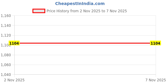 amazon.in bersache Sneaker, Loafers,Casual with Extra Comfort Sneakers for Men(Black) bersache Price History Graph from 2 Nov 2025 to 6 Nov 2025