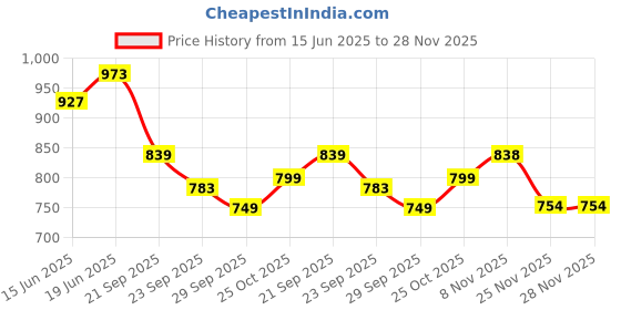 amazon.in bersache Sneaker, Loafers,Casual with Extra Comfort Sneakers for Men(Blue) bersache Price History Graph from 15 Jun 2025 to 28 Nov 2025
