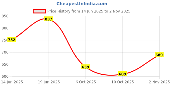 amazon.in bersache Sneaker, Loafers,Casual with Extra Comfort Sneakers for Men(Blue) bersache Price History Graph from 14 Jun 2025 to 2 Nov 2025