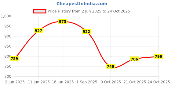 amazon.in bersache Sneaker, Loafers,Casual with Extra Comfort Sneakers for Men(Blue) bersache Price History Graph from 2 Jun 2025 to 21 Oct 2025