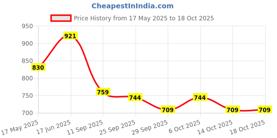amazon.in bersache Sneaker, Loafers,Casual with Extra Comfort Sneakers for Men(Red) bersache Price History Graph from 17 May 2025 to 18 Oct 2025