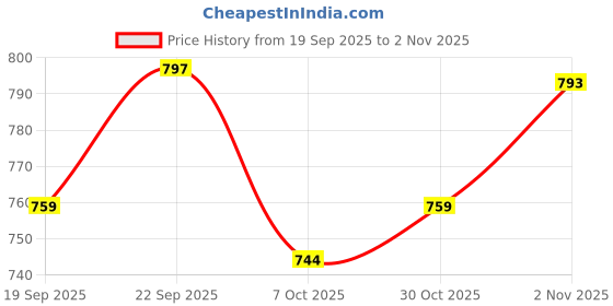 amazon.in bersache Sneaker, Loafers,Casual with Extra Comfort Sneakers for Men(Red) bersache Price History Graph from 19 Sep 2025 to 2 Nov 2025