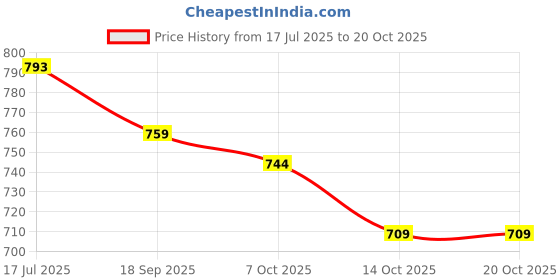 amazon.in bersache Sneaker, Loafers,Casual with Extra Comfort Sneakers for Men(Red) bersache Price History Graph from 17 Jul 2025 to 19 Oct 2025