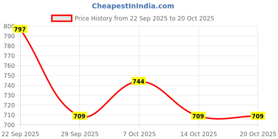 amazon.in bersache Sneaker, Loafers,Casual with Extra Comfort Sneakers for Men(Red), 6 UK bersache Price History Graph from 22 Sep 2025 to 19 Oct 2025