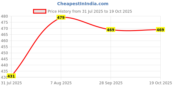 amazon.in bersache Sneaker, Loafers,Casual with Extra Comfort Sneakers for Mens/Boys bersache Price History Graph from 31 Jul 2025 to 17 Oct 2025